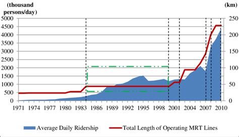 3 Average Daily Ridership of Beijing's MRT System since 1971, as... | Download Scientific Diagram