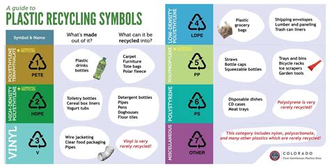 Plastic Recycling Codes Symbols