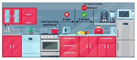 Carbon Monoxide Detector Placement: A Helpful Illustrated Guide ...