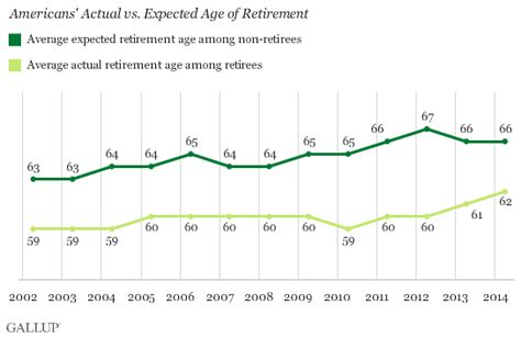 Average U.S. Retirement Age Rises to 62