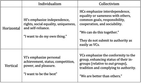 Individualism Vs. Collectivism. Individualism Vs. Collectivism | by Sitibalkis | Medium