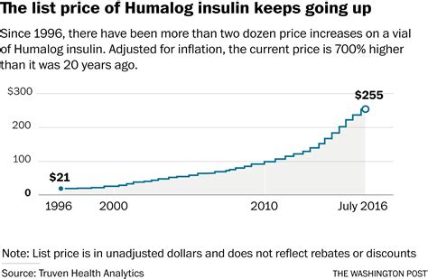 Why Is Insulin Getting More and More Expensive | Diabetes Health Page