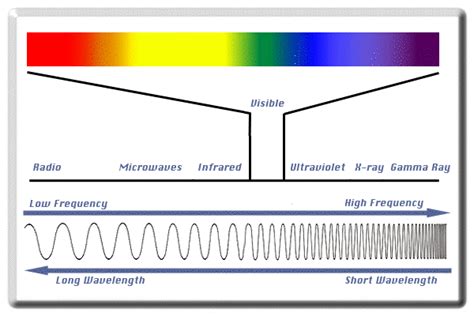 What is the relationship between frequency and wavelength in electromagnetic radiation? | Socratic