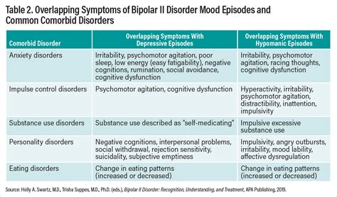 Special Report: Bipolar Disorder II—Frequently Neglected, Misdiagnosed ...