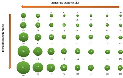 The atomic radius (in picometers) of representative elements according... | Download Scientific ...