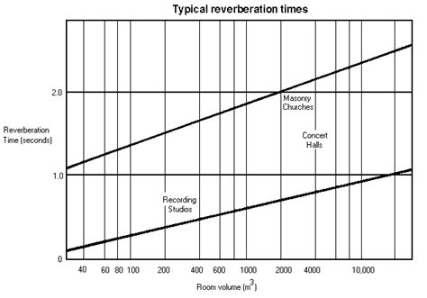 Reverberation Time