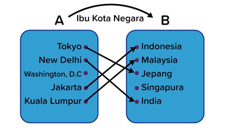 Perhatikan diagram panah berikut ini. Diagra...