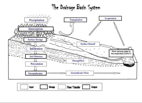 GeoBytesGCSE: The Drainage Basin