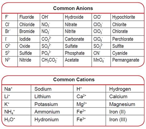 two tables showing the different types of common anions