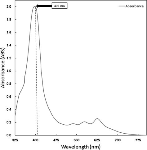 Graph of Chlorophyll Absorption Spectrum. | Download Scientific Diagram