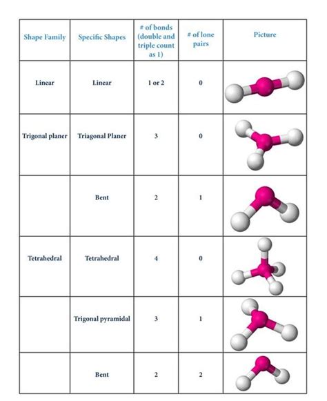 Lesson 4: Molecular Models - EONS LEARNING