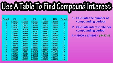 Compound interest table calculator - MellisaTalen