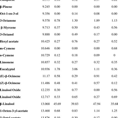 Essential oil composition percentages of lavender varieties. Ret. T.... | Download Scientific ...