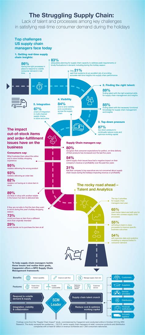 Supply chain management market – Artofit