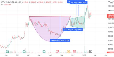 Cup and Handle Pattern - A Guide to Place Profitable Trades | Samco