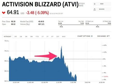 Activision-Blizzard Earnings Released Early - Trading Halted