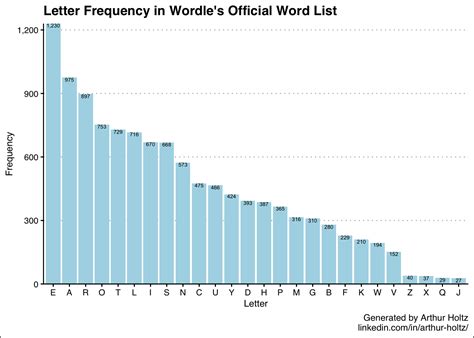 Wordle Data Analysis · R Views