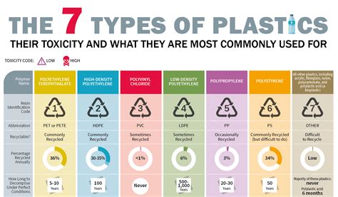 Infographic The Seven Types Of Plastic.