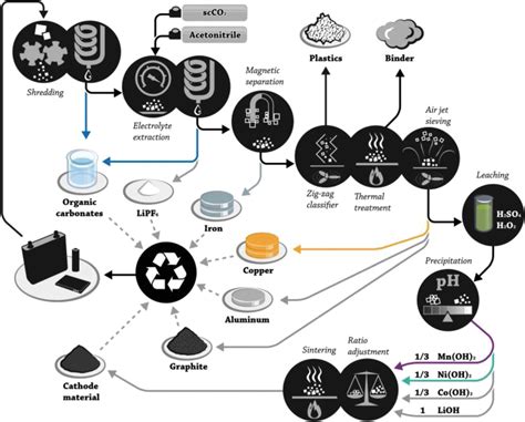 Organic Electrolytes Recycling From Spent Lithium‐Ion Batteries - Zhang - 2022 - Global ...