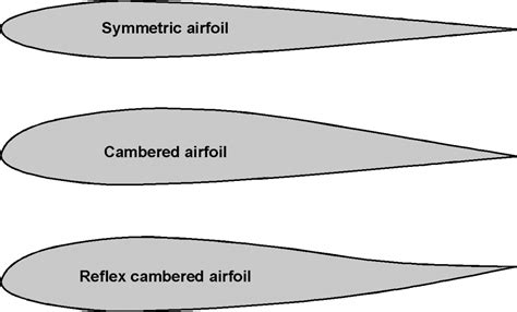 Airfoil Geometries – Introduction to Aerospace Flight Vehicles