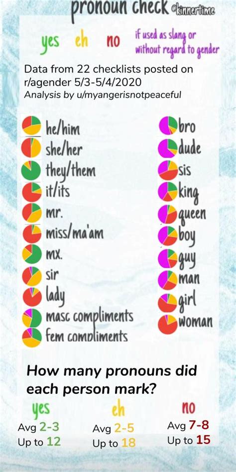 Everyone's pronoun checklists combined : r/agender