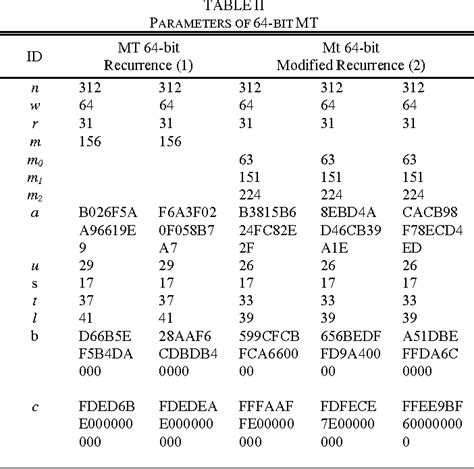 Mersenne Twister A Pseudo-Random Number Generator | Semantic Scholar