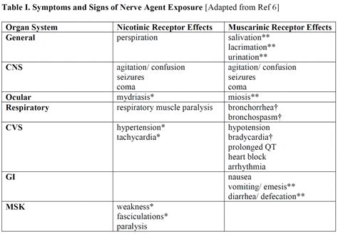 Organophosphorus Agents Nerve