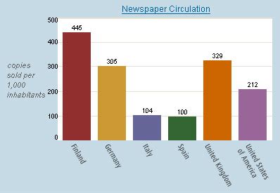 Newspapers circulation in Europe - LittleCamels.com