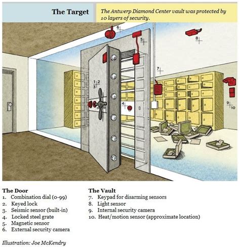 Antwerp Diamond Heist of 2003 Dubbed “the heist of... - #confirmed