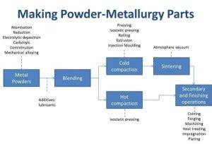 Powder Metallurgy: Definition, and Process - Engineering Choice