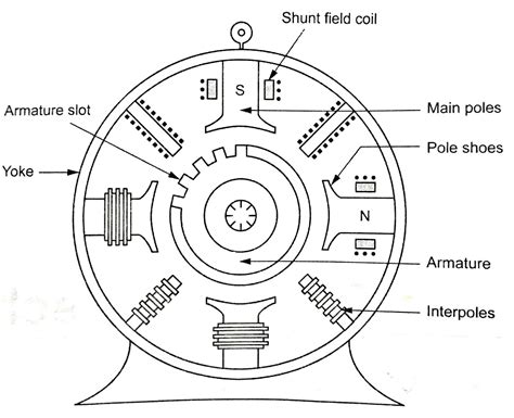 Construction And Working Principle Of DC Generator With Types - Electrical Land