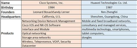 Huawei Switch Vs Cisco Switch– Which One is the better Choice?