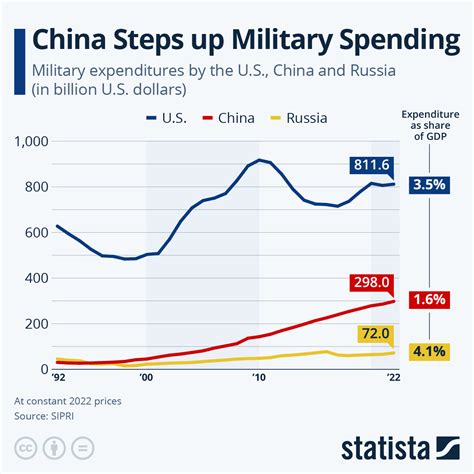 Chart: China Steps Up Military Spending | Statista