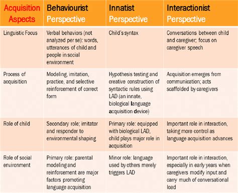 Table 2 from A Comparative Study of Vygotsky's Perspectives on Child Language Development with ...