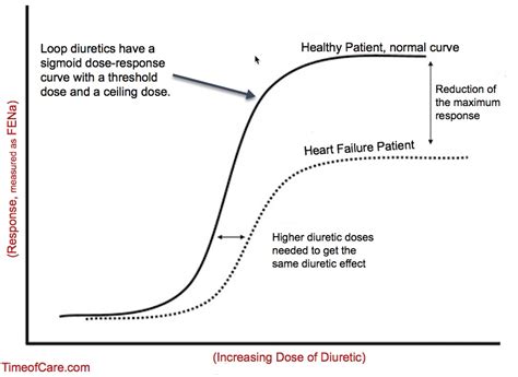 Sigmoid Dose-Response Curve in Loop Diuretics | Time of Care