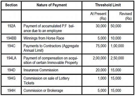 A quick guide to Section 194L & 194LA of the Income Tax Act under payment of compensation