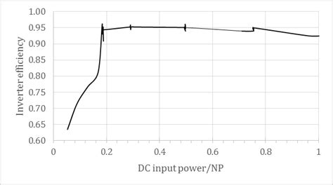 PV inverter efficiency as function of input DC power | Download ...