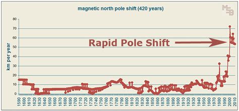 Alarming NOAA data, Rapid Pole Shift