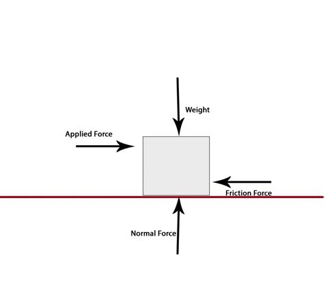 What is Force? Contact Force - Frictional, Applied & Normal Force