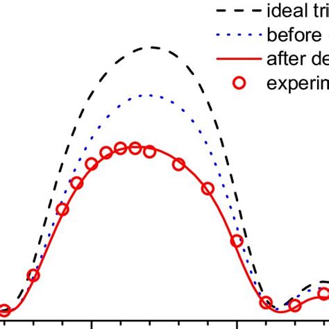 AFM-measured groove profiles of the blazed grating before (dotted ...