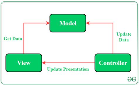 MVC (Model View Controller) Architecture Pattern in Android with ...