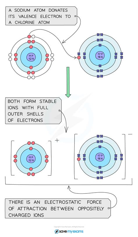 EDEXCEL IGCSE CHEMISTRY: DOUBLE SCIENCE 复习笔记：1.6 4 Ionic Bonds: Dot & Cross Diagrams