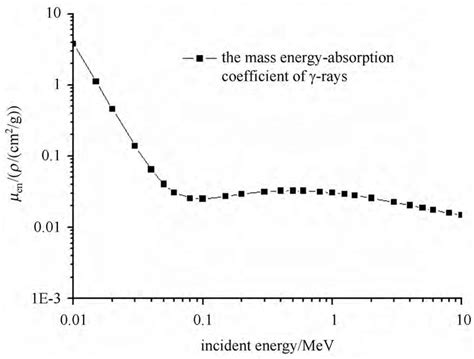 The mass energy-absorption coefficient of γ-rays in A-150... | Download ...