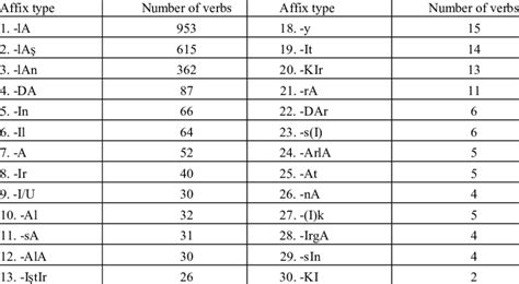 Verbal affix types and number of verbs | Download Table