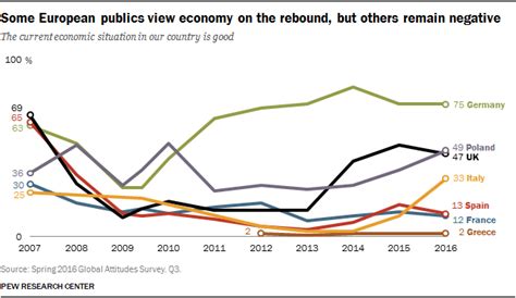 Views on National Economies Mixed as Many Countries Continue to ...