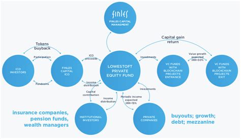 Private Equity Fund Structure Diagram - Wiring Diagram