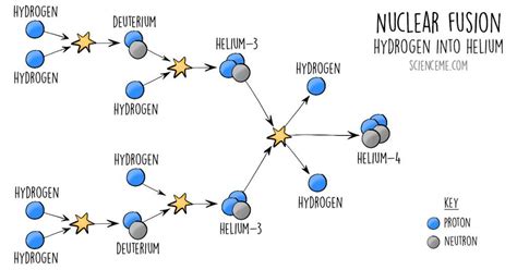 Nuclear Fusion: Hydrogen to Helium | Helium, Our planet, Atomic structure