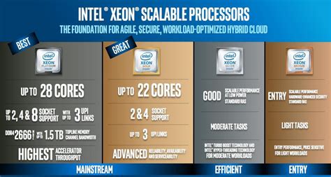 Intel tightens data-center grip with Xeon Scalable Processor platform ...