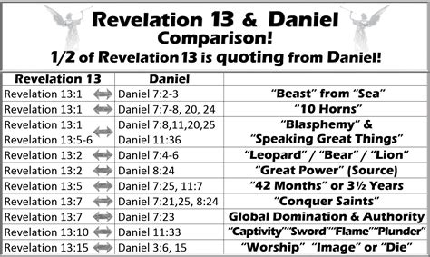 Revelation Chapter 13 & Daniel Comparison