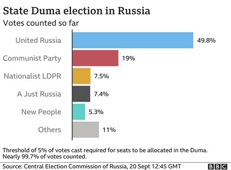 Russia election: Putin's party wins election marred by fraud claims - BBC News